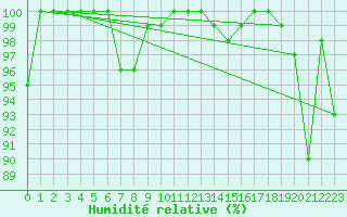 Courbe de l'humidit relative pour Moleson (Sw)