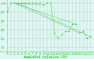 Courbe de l'humidit relative pour Moleson (Sw)