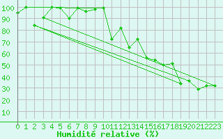 Courbe de l'humidit relative pour Jungfraujoch (Sw)