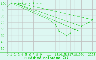 Courbe de l'humidit relative pour Castelo Branco