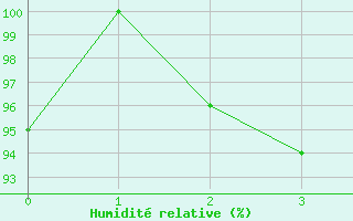 Courbe de l'humidit relative pour Kiel-Holtenau