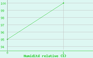 Courbe de l'humidit relative pour Pemba