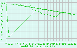 Courbe de l'humidit relative pour Frontone