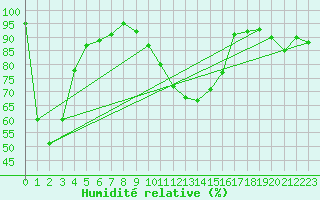 Courbe de l'humidit relative pour La Brvine (Sw)