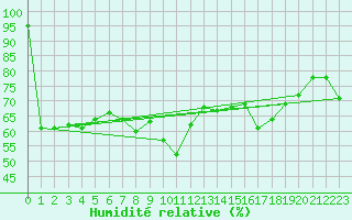 Courbe de l'humidit relative pour Preitenegg