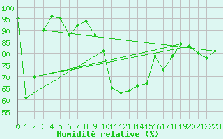 Courbe de l'humidit relative pour Warth