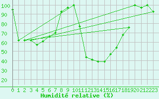 Courbe de l'humidit relative pour Tiaret