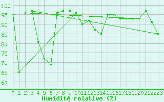 Courbe de l'humidit relative pour Envalira (And)