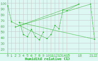 Courbe de l'humidit relative pour Bua Chum