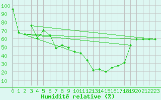Courbe de l'humidit relative pour Mannen