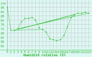 Courbe de l'humidit relative pour Nigula