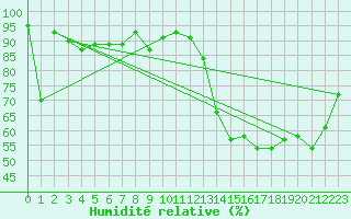 Courbe de l'humidit relative pour Munte (Be)