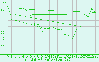 Courbe de l'humidit relative pour Aigle (Sw)