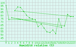 Courbe de l'humidit relative pour Salla Naruska