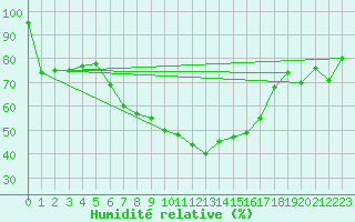 Courbe de l'humidit relative pour Ploiesti