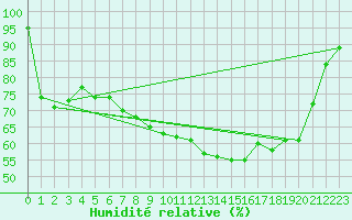 Courbe de l'humidit relative pour Muehlacker