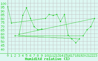 Courbe de l'humidit relative pour Mont-Aigoual (30)
