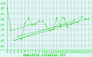 Courbe de l'humidit relative pour Shawbury