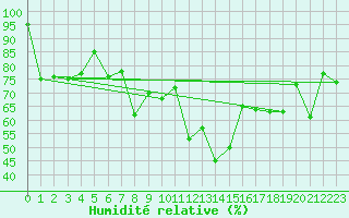 Courbe de l'humidit relative pour Davos (Sw)