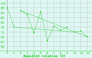 Courbe de l'humidit relative pour Orcires - Nivose (05)