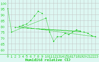 Courbe de l'humidit relative pour Nottingham Weather Centre