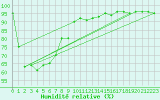 Courbe de l'humidit relative pour Roxby Downs