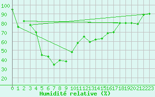 Courbe de l'humidit relative pour Capo Caccia