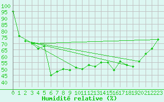 Courbe de l'humidit relative pour Mont-Aigoual (30)