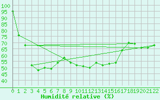 Courbe de l'humidit relative pour Cap Mele (It)