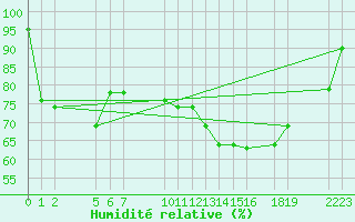 Courbe de l'humidit relative pour Diepenbeek (Be)