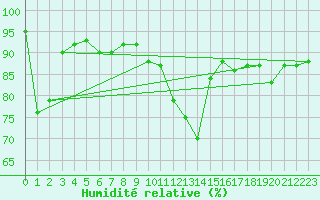 Courbe de l'humidit relative pour Chteauroux (36)