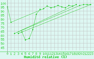 Courbe de l'humidit relative pour Port Lincoln Aerodrome Aws