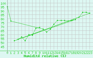 Courbe de l'humidit relative pour Brocken