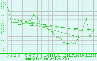 Courbe de l'humidit relative pour Calamocha
