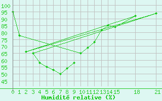 Courbe de l'humidit relative pour Sawi