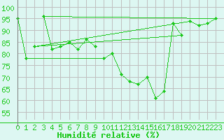 Courbe de l'humidit relative pour Le Tour (74)