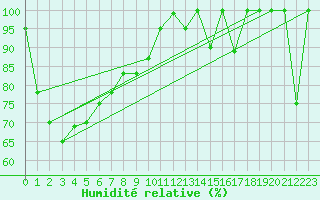 Courbe de l'humidit relative pour Monte Cimone