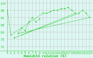 Courbe de l'humidit relative pour Crosby