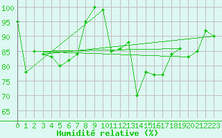Courbe de l'humidit relative pour Brocken