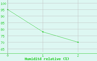 Courbe de l'humidit relative pour Bjornoya