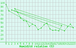 Courbe de l'humidit relative pour La Dle (Sw)