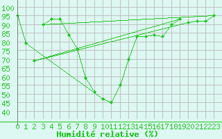 Courbe de l'humidit relative pour Deutschlandsberg