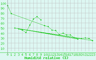 Courbe de l'humidit relative pour Titlis