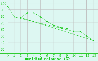 Courbe de l'humidit relative pour Klettwitz