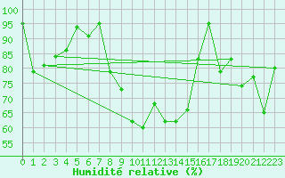 Courbe de l'humidit relative pour Terschelling Hoorn