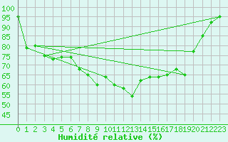 Courbe de l'humidit relative pour Paganella