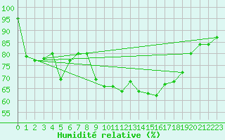 Courbe de l'humidit relative pour Pommerit-Jaudy (22)