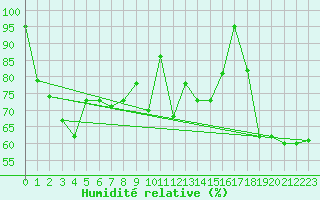 Courbe de l'humidit relative pour Ineu Mountain