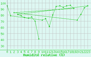 Courbe de l'humidit relative pour Grenoble/agglo Le Versoud (38)
