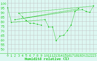 Courbe de l'humidit relative pour Paganella